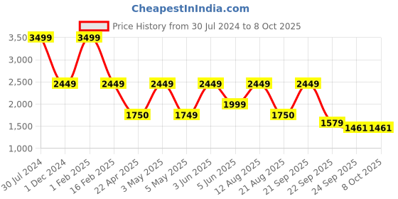 myntra.com Trenz Men Mesh Basketball Shoes trenz Price History Graph from 30 Jul 2024 to 7 Oct 2025