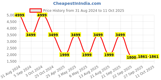 myntra.com Trenz Men Mesh Running Marking Shoes trenz Price History Graph from 31 Aug 2024 to 11 Oct 2025