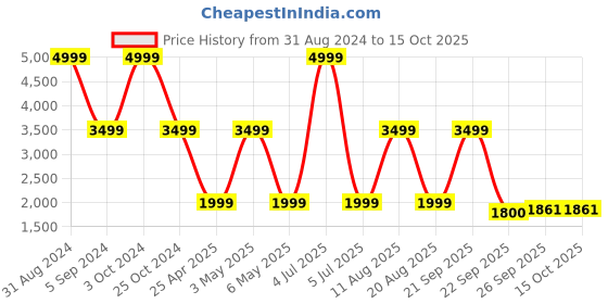 myntra.com Trenz Men Mesh Running Shoes trenz Price History Graph from 31 Aug 2024 to 14 Oct 2025