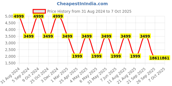 myntra.com Trenz Men Mesh Running Shoes trenz Price History Graph from 31 Aug 2024 to 6 Oct 2025