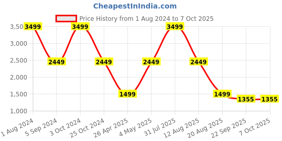 myntra.com Trenz Men Mesh Running Shoes trenz Price History Graph from 1 Aug 2024 to 7 Oct 2025