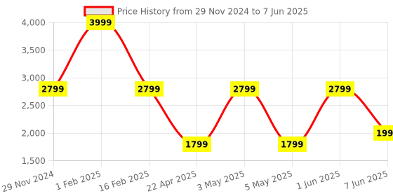 myntra.com Trenz Men Mesh Running Shoes trenz Price History Graph from 29 Nov 2024 to 7 Jun 2025