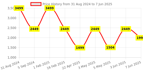myntra.com Trenz Men Mesh Running Shoes trenz Price History Graph from 31 Aug 2024 to 7 Jun 2025