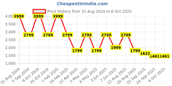 myntra.com Trenz Men Mesh Running Shoes trenz Price History Graph from 31 Aug 2024 to 5 Oct 2025