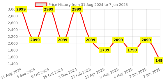 myntra.com Trenz Men Mesh Running Shoes trenz Price History Graph from 31 Aug 2024 to 7 Jun 2025