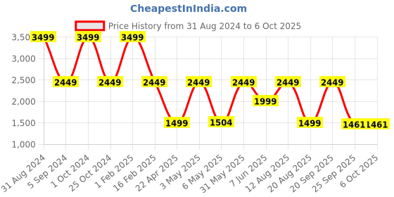 myntra.com Trenz Men Mesh Running Shoes trenz Price History Graph from 31 Aug 2024 to 6 Oct 2025