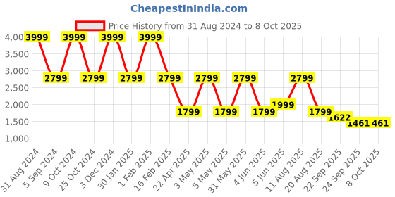 myntra.com Trenz Men Mesh Running Shoes trenz Price History Graph from 31 Aug 2024 to 8 Oct 2025