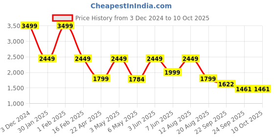 myntra.com Trenz Men Mesh Running Shoes trenz Price History Graph from 3 Dec 2024 to 10 Oct 2025