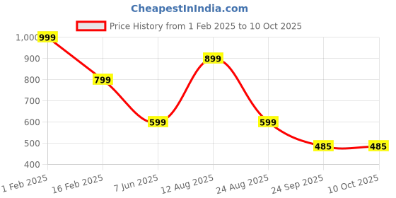 myntra.com Trenz Men Mesh Running Shoes trenz Price History Graph from 1 Feb 2025 to 10 Oct 2025
