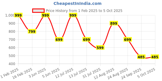 myntra.com Trenz Men Mesh Running Shoes trenz Price History Graph from 1 Feb 2025 to 5 Oct 2025