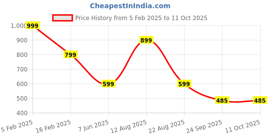 myntra.com Trenz Men Mesh Running Shoes trenz Price History Graph from 5 Feb 2025 to 10 Oct 2025