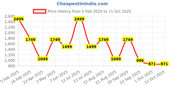 myntra.com Trenz Men Mesh Running Shoes trenz Price History Graph from 5 Feb 2025 to 9 Oct 2025