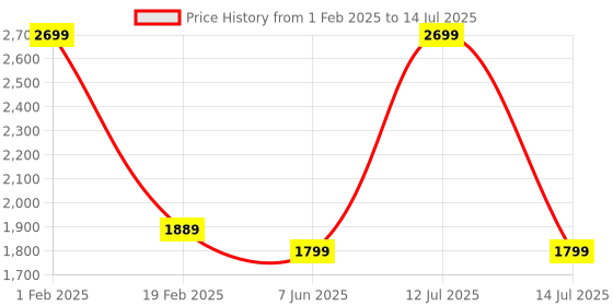 myntra.com Trenz Men Mesh Running Shoes trenz Price History Graph from 1 Feb 2025 to 14 Jul 2025