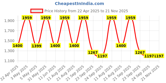 myntra.com Trenz Men Mesh Running Shoes trenz Price History Graph from 22 Apr 2025 to 20 Nov 2025