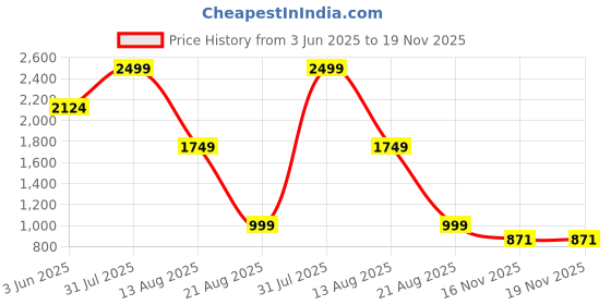 myntra.com Trenz Men Mesh Running Shoes trenz Price History Graph from 3 Jun 2025 to 18 Nov 2025