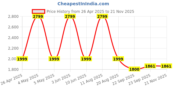 myntra.com Trenz Men Mesh Running Shoes trenz Price History Graph from 26 Apr 2025 to 20 Nov 2025
