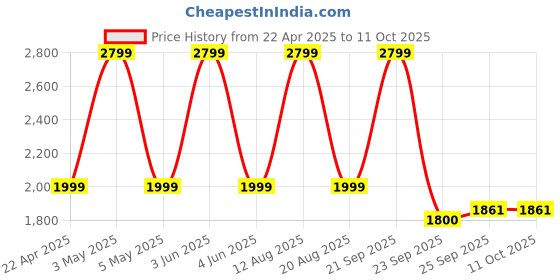 myntra.com Trenz Men Mesh Running Shoes trenz Price History Graph from 22 Apr 2025 to 10 Oct 2025