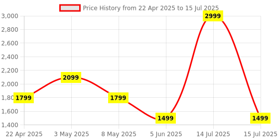 myntra.com Trenz Men Mesh Running Shoes trenz Price History Graph from 22 Apr 2025 to 15 Jul 2025