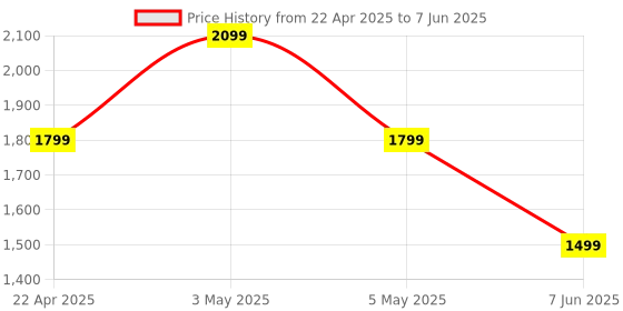 myntra.com Trenz Men Mesh Running Shoes trenz Price History Graph from 22 Apr 2025 to 7 Jun 2025