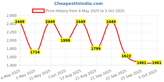 myntra.com Trenz Men Mesh Running Shoes trenz Price History Graph from 4 May 2025 to 5 Oct 2025