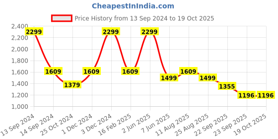 myntra.com Trenz Men Mesh Walking Shoes trenz Price History Graph from 13 Sep 2024 to 17 Oct 2025