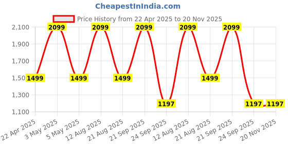 myntra.com Trenz Men Mesh Walking Shoes trenz Price History Graph from 22 Apr 2025 to 20 Nov 2025
