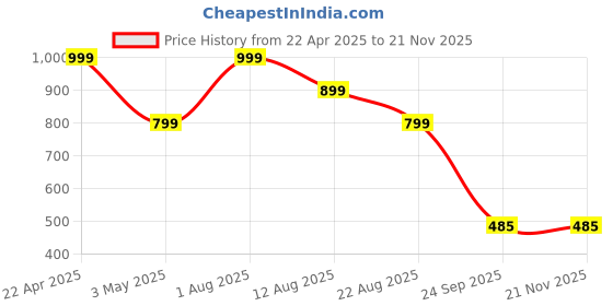 myntra.com Trenz Men Mesh Walking Shoes trenz Price History Graph from 22 Apr 2025 to 20 Nov 2025