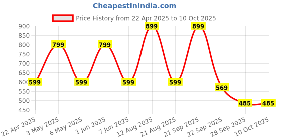 myntra.com Trenz Men Mesh Walking Shoes trenz Price History Graph from 22 Apr 2025 to 9 Oct 2025