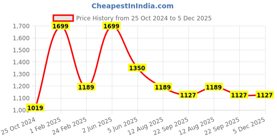 myntra.com Trenz Men Mesh Walking Sports Shoes trenz Price History Graph from 25 Oct 2024 to 5 Dec 2025