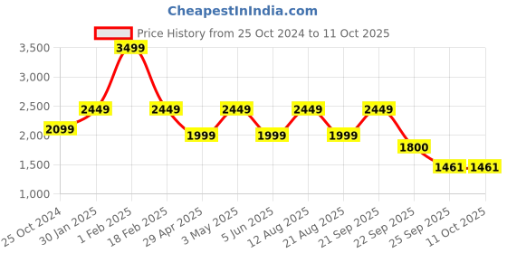 myntra.com Trenz Men Michael All-Rounder Running Shoes trenz Price History Graph from 25 Oct 2024 to 10 Oct 2025