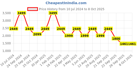 myntra.com Trenz Men Michael Mesh Running Shoes trenz Price History Graph from 10 Jul 2024 to 8 Oct 2025