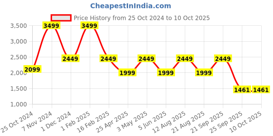 myntra.com Trenz Men Michael Running Shoes trenz Price History Graph from 25 Oct 2024 to 9 Oct 2025