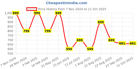 myntra.com Trenz Men Printed Sliders trenz Price History Graph from 7 Nov 2024 to 11 Oct 2025