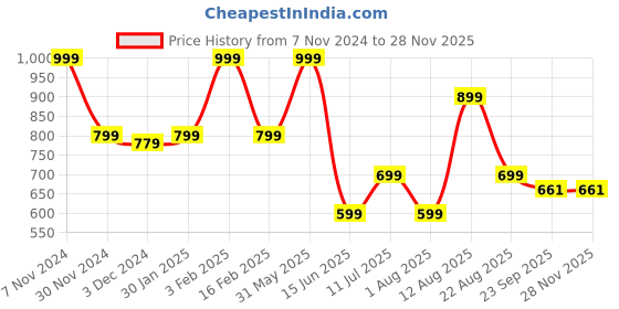 myntra.com Trenz Men Printed Sliders trenz Price History Graph from 7 Nov 2024 to 27 Nov 2025