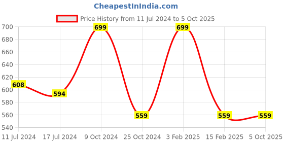 myntra.com Trenz Men Printed Sliders trenz Price History Graph from 11 Jul 2024 to 4 Oct 2025