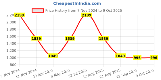 myntra.com Trenz Men Proton Lace-Up Running Shoes trenz Price History Graph from 7 Nov 2024 to 9 Oct 2025