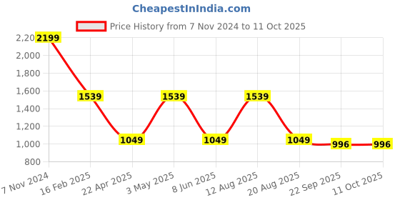 myntra.com Trenz Men PROTON Running Shoes trenz Price History Graph from 7 Nov 2024 to 10 Oct 2025