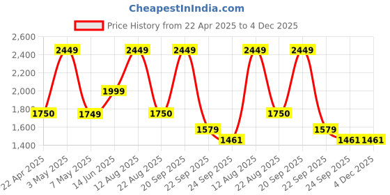myntra.com Trenz Men PU Mid-Top Lace-Ups Running Shoes trenz Price History Graph from 22 Apr 2025 to 4 Dec 2025