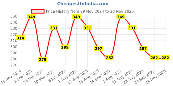 myntra.com Trenz Men Red & Black Printed Rubber Thong Flip-Flops trenz Price History Graph from 29 Nov 2024 to 23 Nov 2025