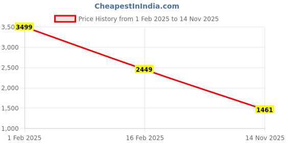 myntra.com Trenz Men Retro English Lace-Up Running Shoes trenz Price History Graph from 1 Feb 2025 to 14 Nov 2025