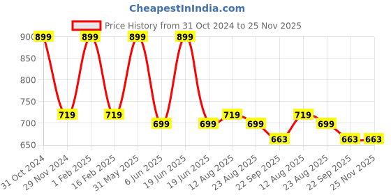 myntra.com Trenz Men Round Toe Sneakers trenz Price History Graph from 31 Oct 2024 to 25 Nov 2025