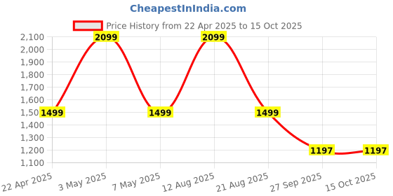 myntra.com Trenz Men Running Shoes trenz Price History Graph from 22 Apr 2025 to 14 Oct 2025