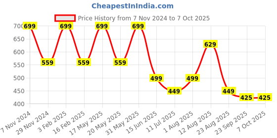 myntra.com Trenz Men Self Design Clogs trenz Price History Graph from 7 Nov 2024 to 7 Oct 2025