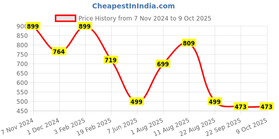 myntra.com Trenz Men Self Design Walking Shoes trenz Price History Graph from 7 Nov 2024 to 9 Oct 2025