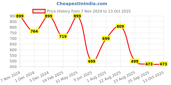 myntra.com Trenz Men Self Design Walking Shoes trenz Price History Graph from 7 Nov 2024 to 13 Oct 2025