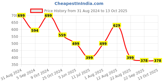 myntra.com Trenz Men Sliders trenz Price History Graph from 31 Aug 2024 to 13 Oct 2025