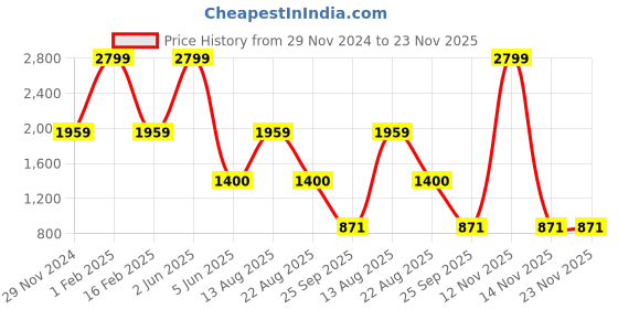 myntra.com Trenz Men SOK 2.0 Fusion Mesh Lightweight Walking Shoes trenz Price History Graph from 29 Nov 2024 to 22 Nov 2025