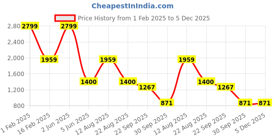 myntra.com Trenz Men SOK 2.0 Fusion Mesh Lightweight Walking Shoes trenz Price History Graph from 1 Feb 2025 to 5 Dec 2025