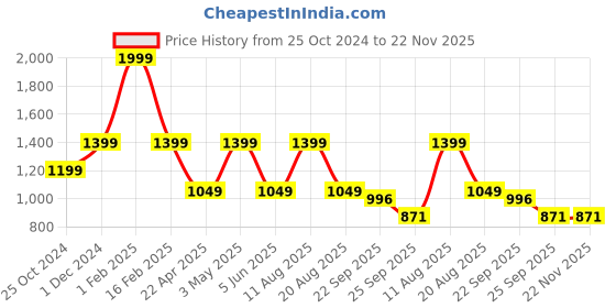 myntra.com Trenz Men Speedride Lace-Up Running Shoes trenz Price History Graph from 25 Oct 2024 to 22 Nov 2025