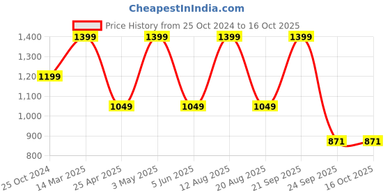 myntra.com Trenz Men Speedride Running Shoes trenz Price History Graph from 25 Oct 2024 to 16 Oct 2025